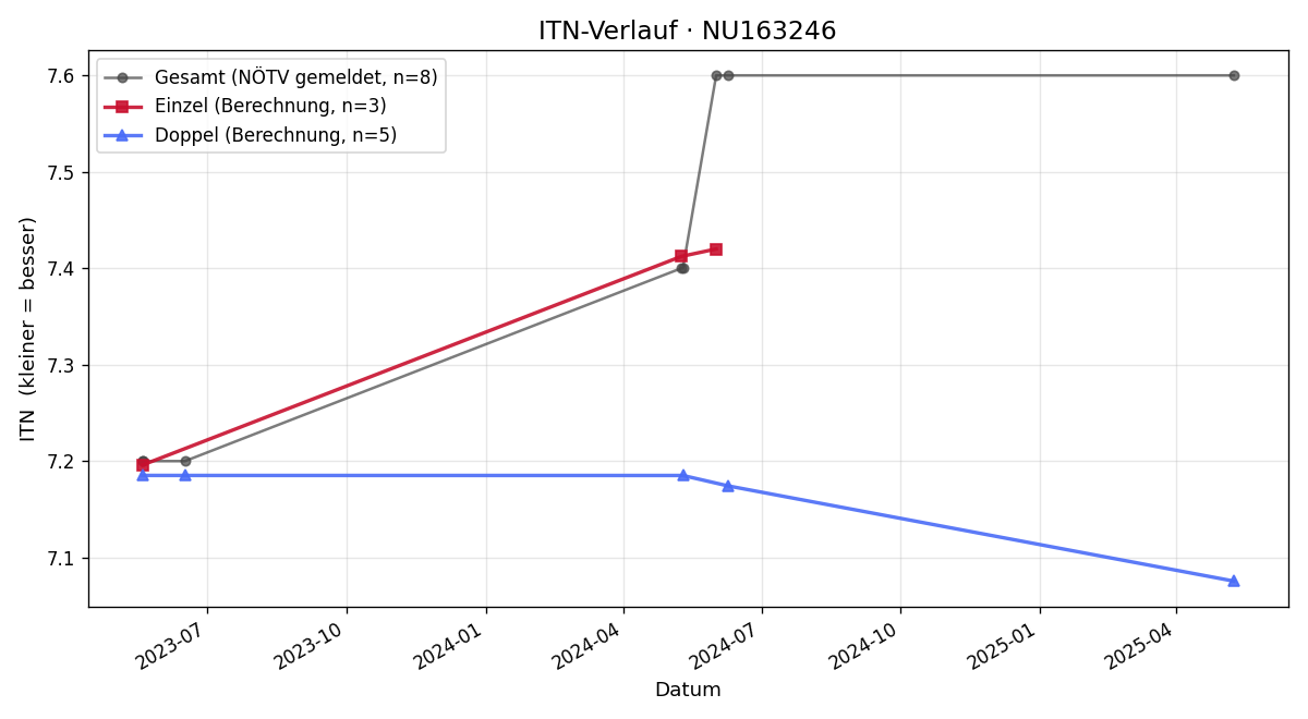 ITN-Verlauf Joachim Donko