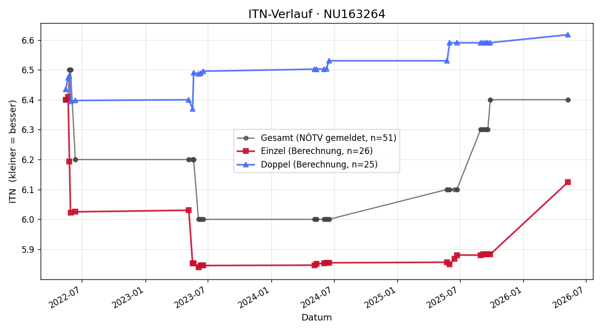 ITN-Verlauf Leopold Zimmermann