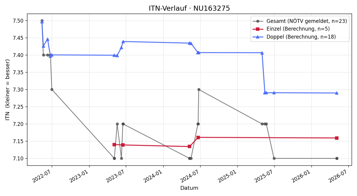 ITN-Verlauf Walter Spring