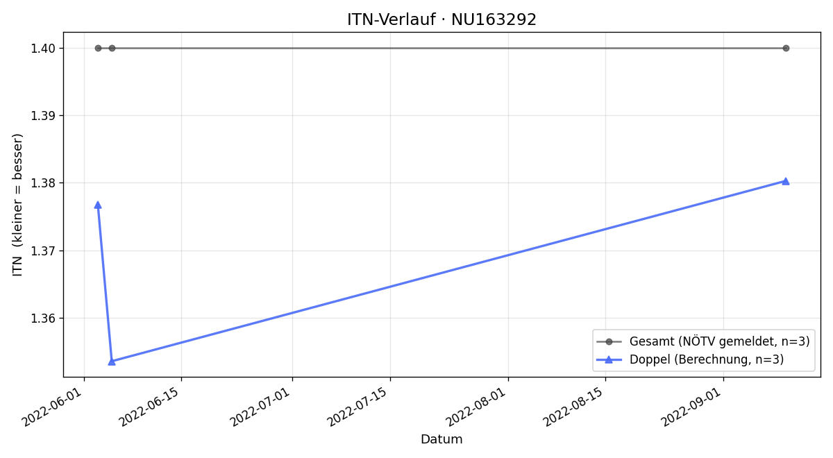 ITN-Verlauf Maximilian Neuchrist