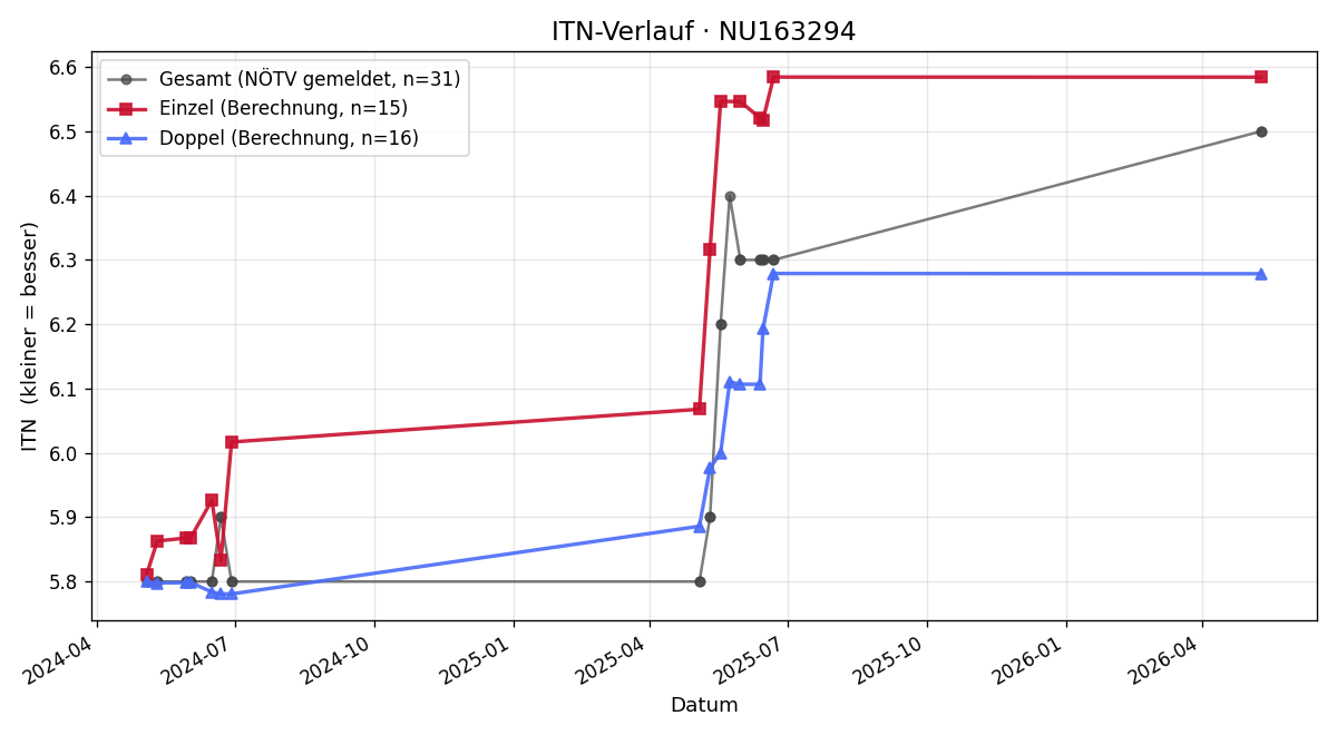 ITN-Verlauf Gerald Hofer