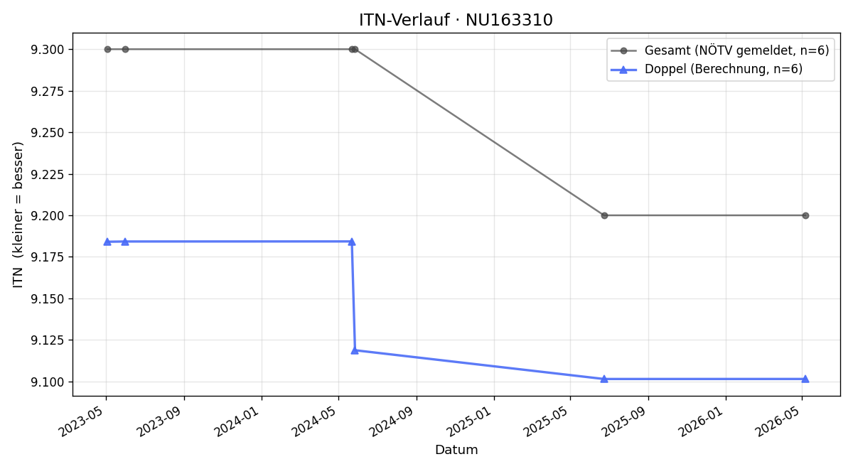 ITN-Verlauf Werner Schwaiger