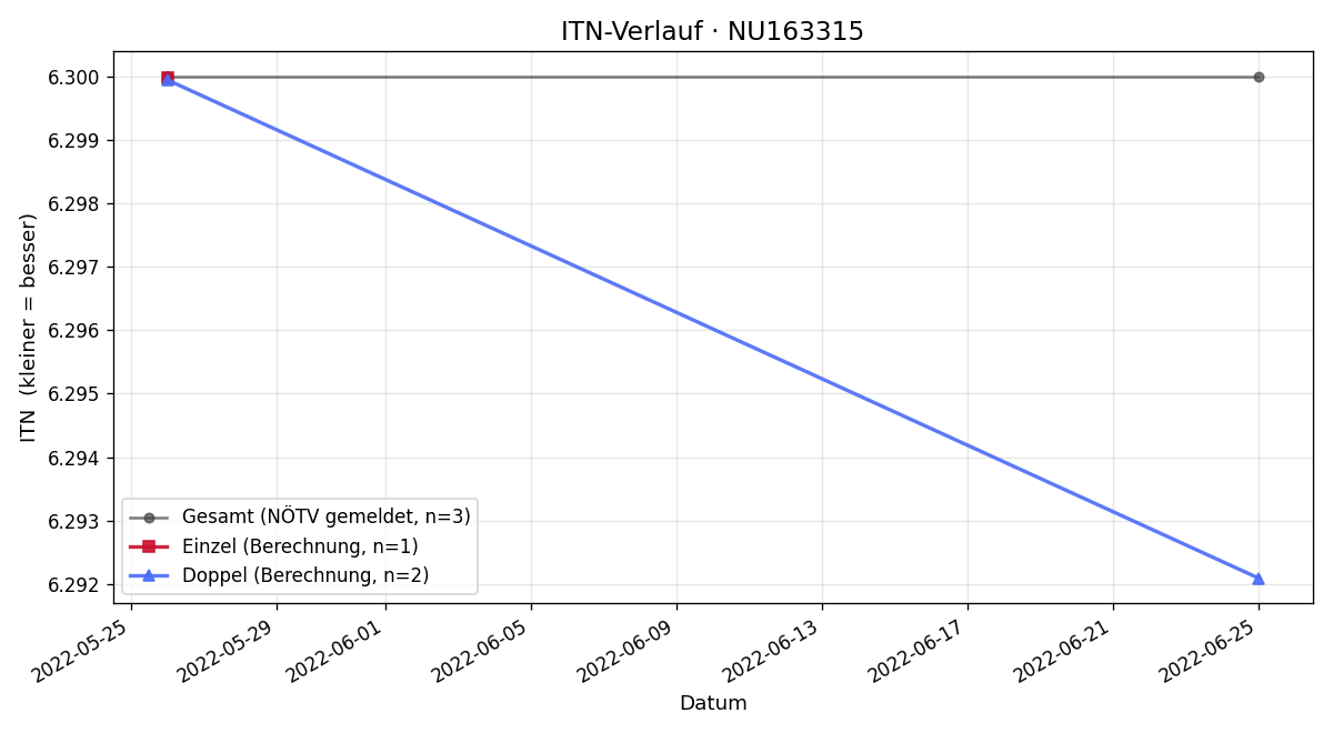 ITN-Verlauf Kilian Gassauer