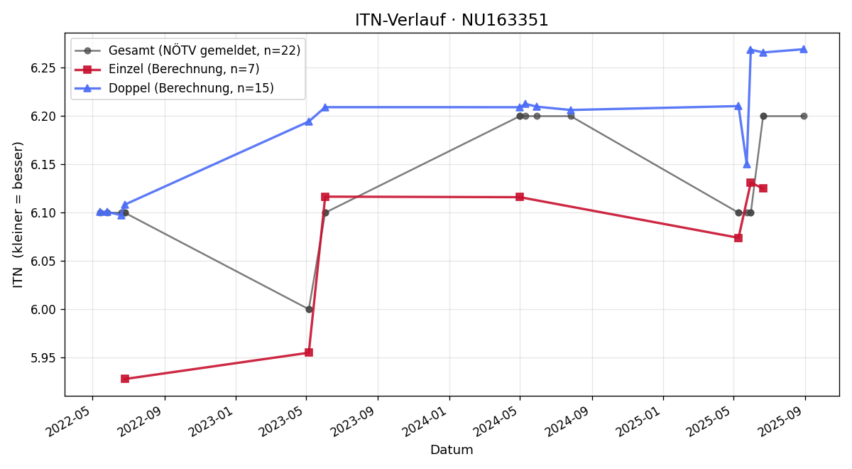ITN-Verlauf Alexander Gauszter