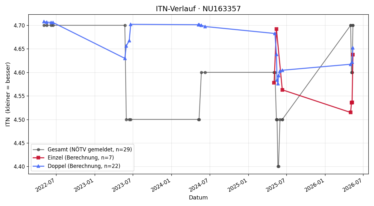ITN-Verlauf Wolfgang Moser