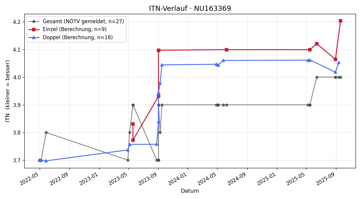 ITN-Verlauf Nikolaus Kremser