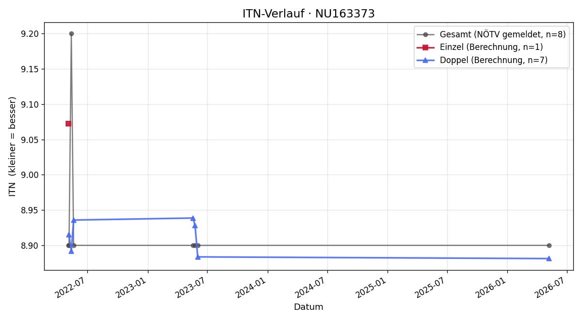 ITN-Verlauf Helmut Gernesch