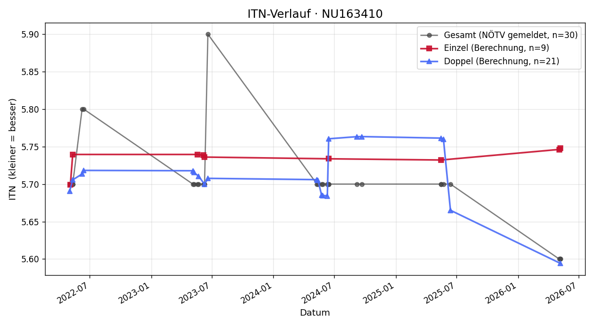ITN-Verlauf Robert Berger