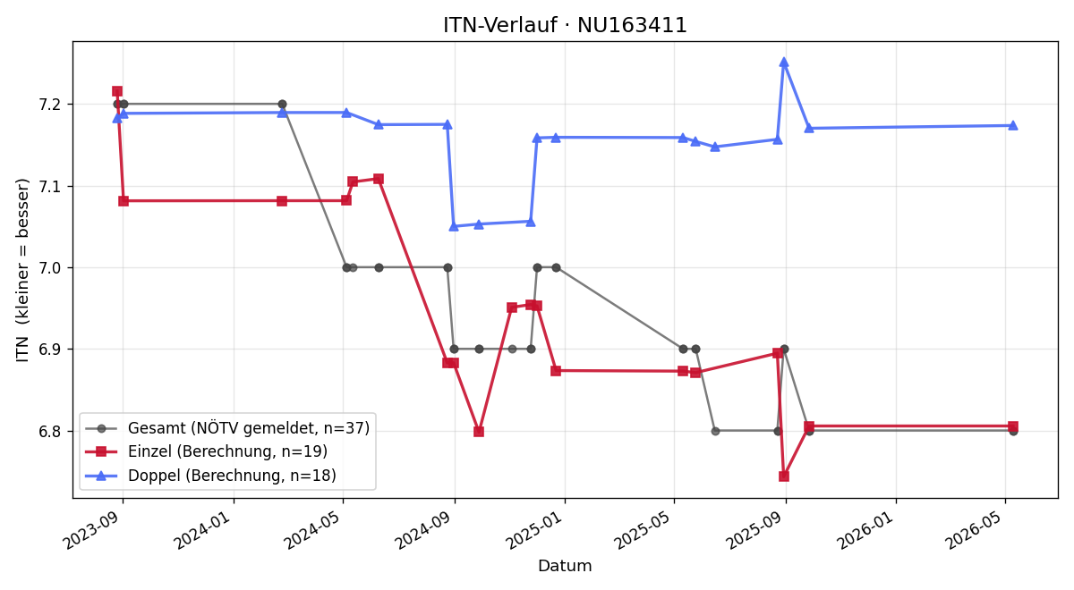ITN-Verlauf Franz Berger