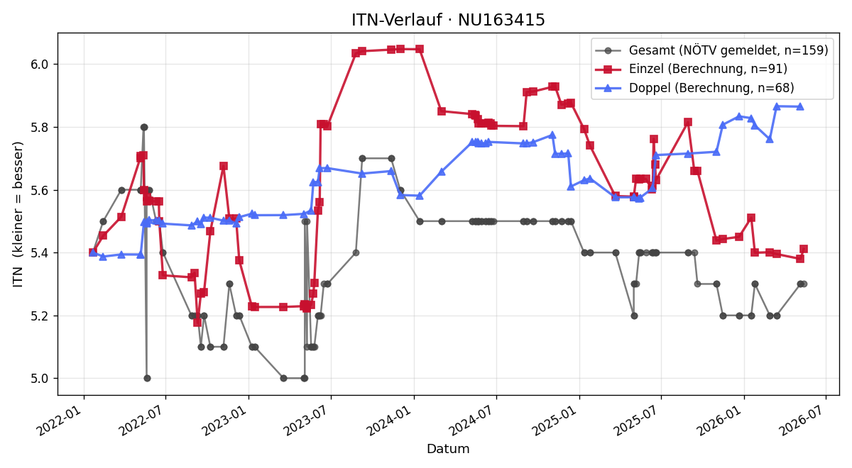 ITN-Verlauf Alexander Jungbluth