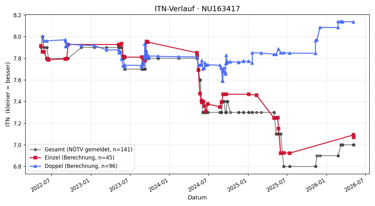 ITN-Verlauf Franz Kastler