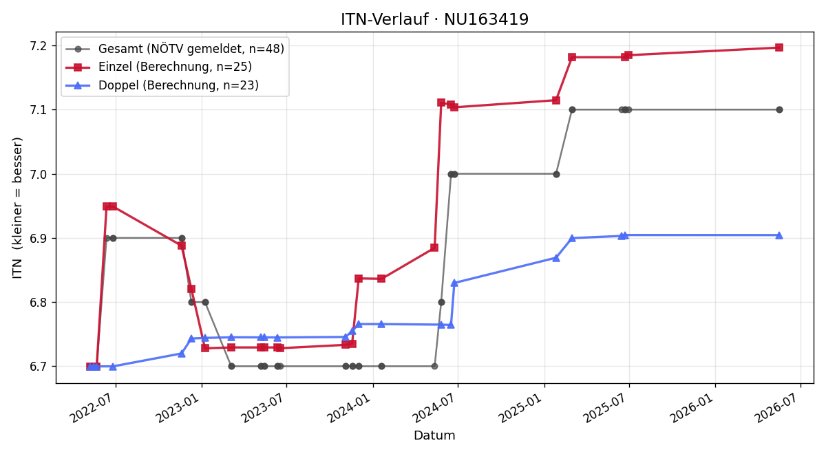 ITN-Verlauf Bernd Neugebauer