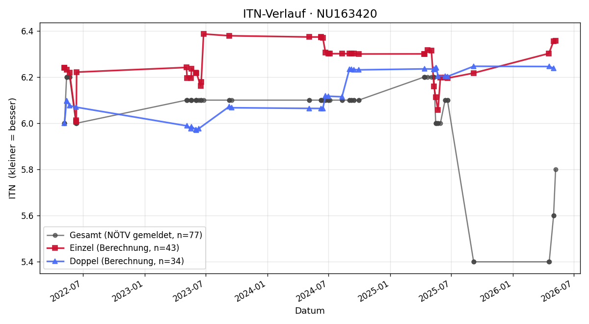 ITN-Verlauf Wolfgang Polke
