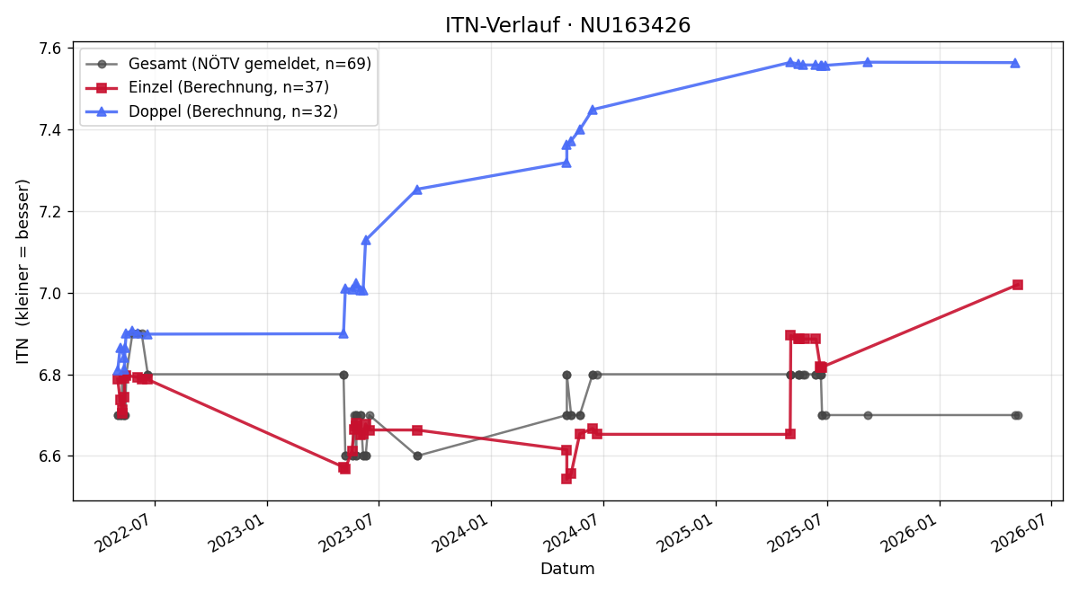 ITN-Verlauf Kurt Harand