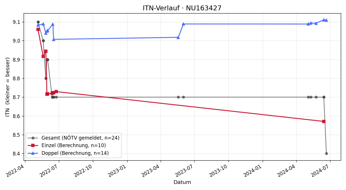 ITN-Verlauf Frank-Thomas Moch