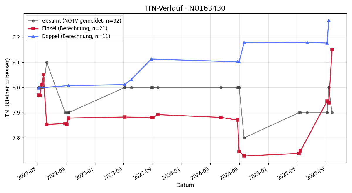 ITN-Verlauf Christine Wurm