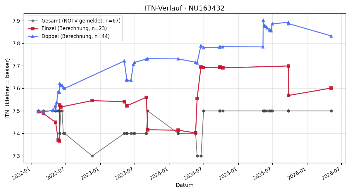 ITN-Verlauf Ingrid Trauner