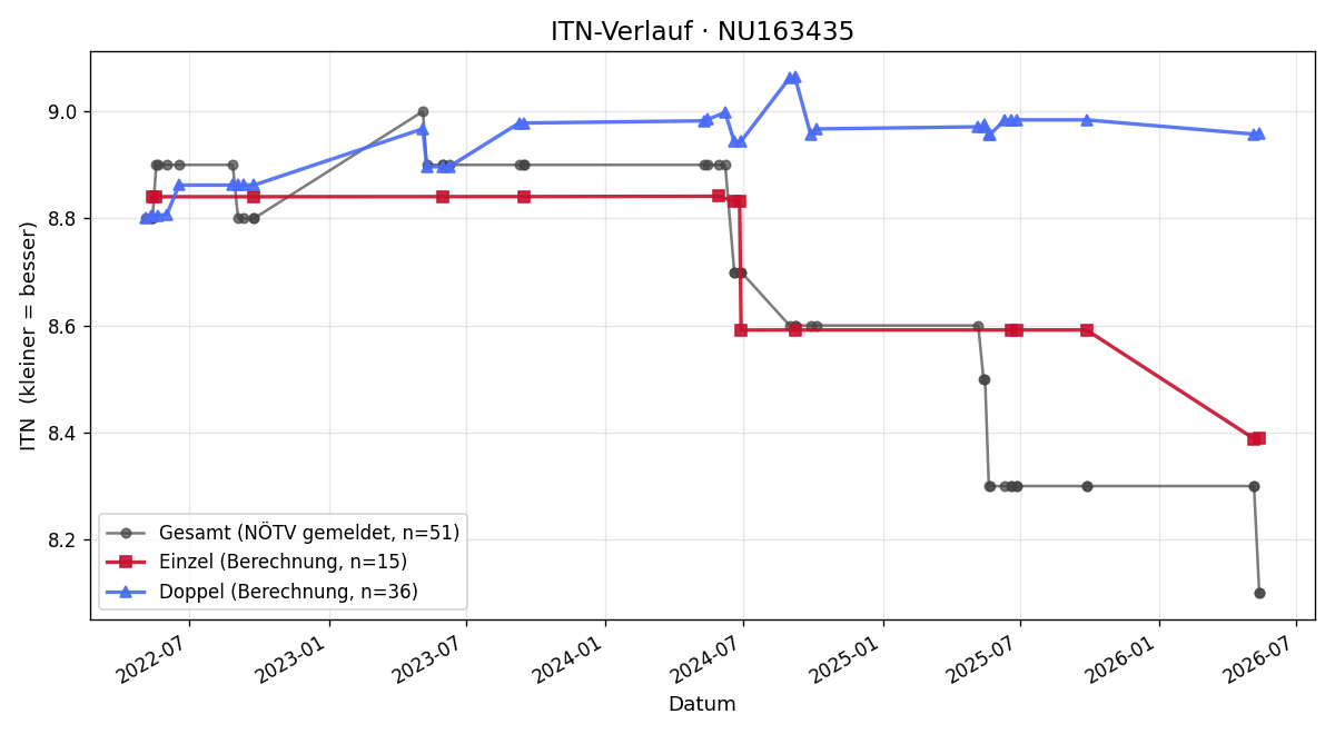 ITN-Verlauf Harald Voll