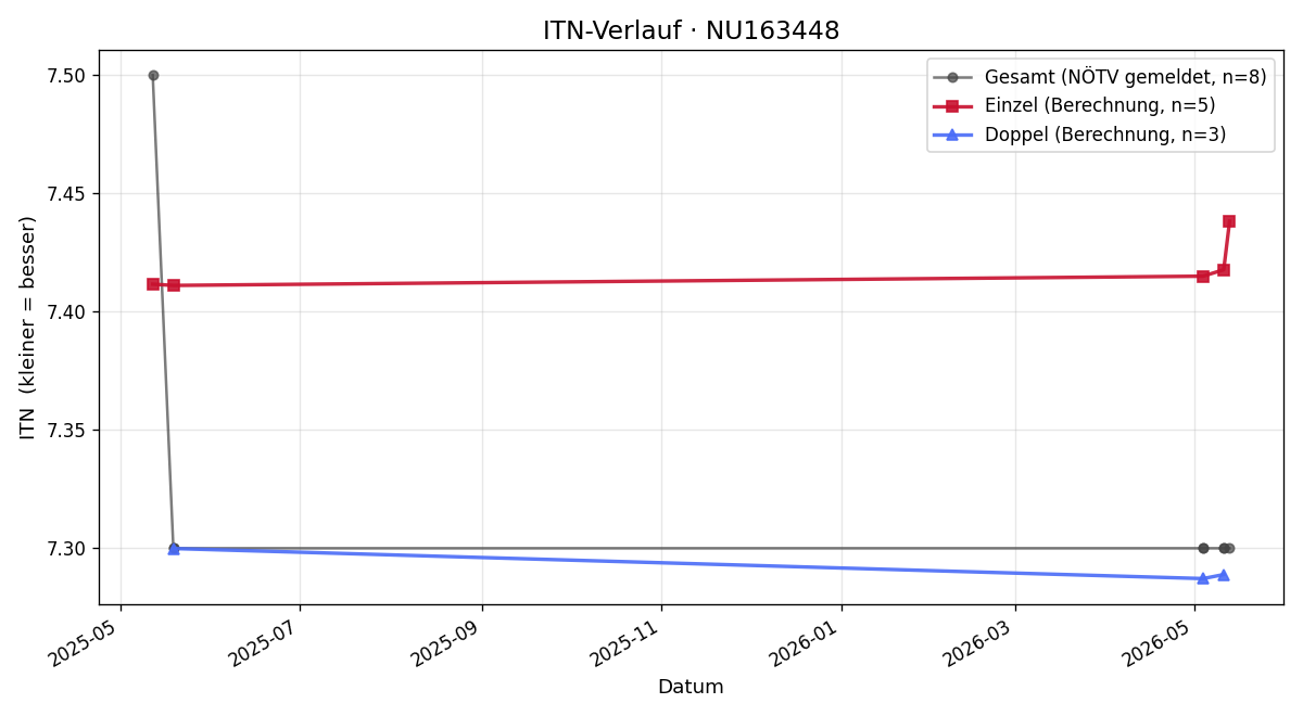 ITN-Verlauf Werner Maier