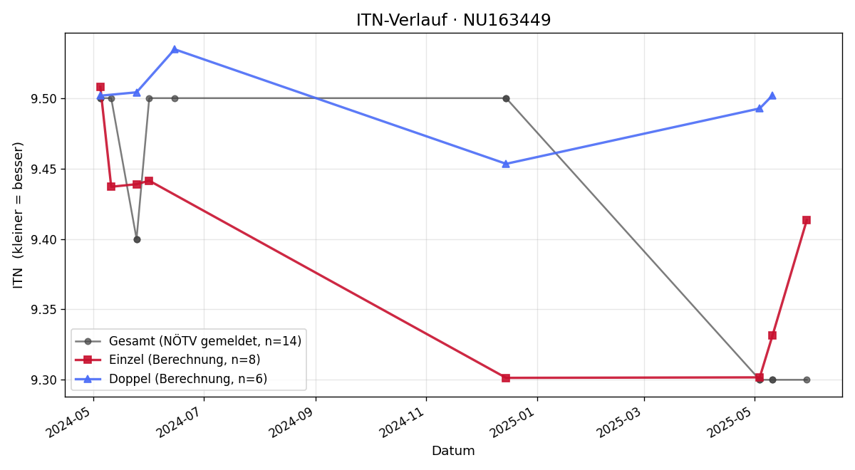 ITN-Verlauf Ernst Maier