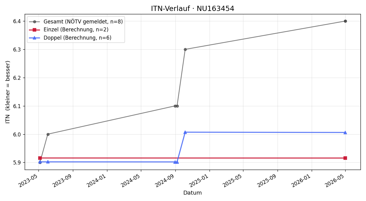 ITN-Verlauf Benjamin Scheiner