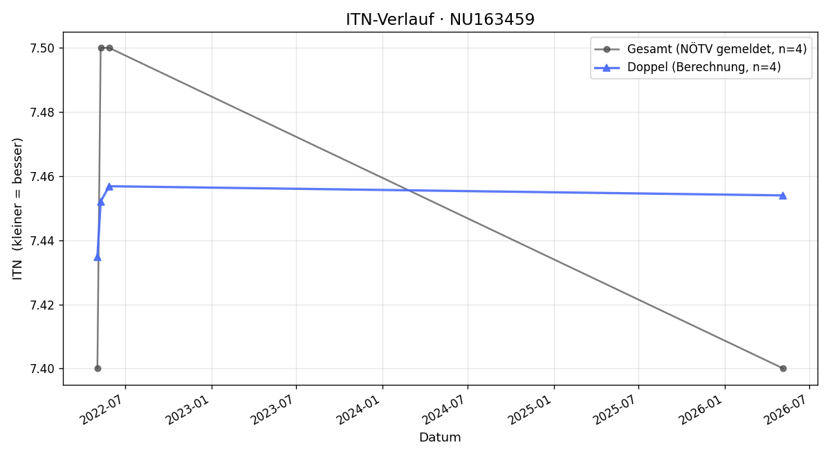 ITN-Verlauf Gerhard Kveder