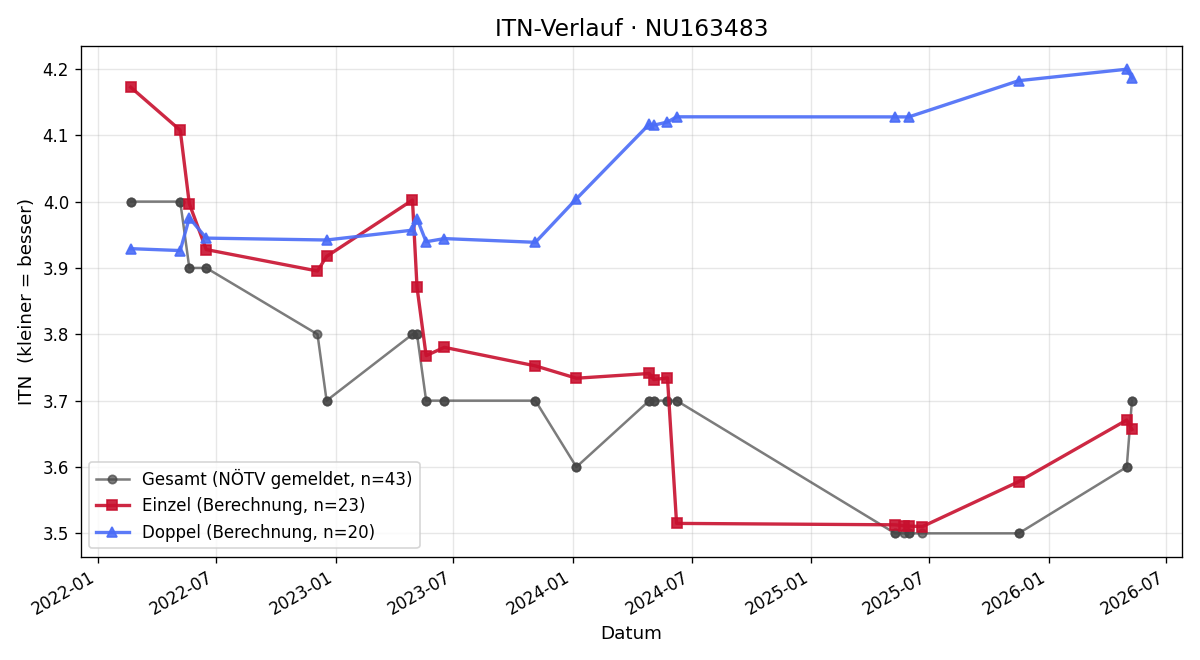 ITN-Verlauf Tassilo Vondru
