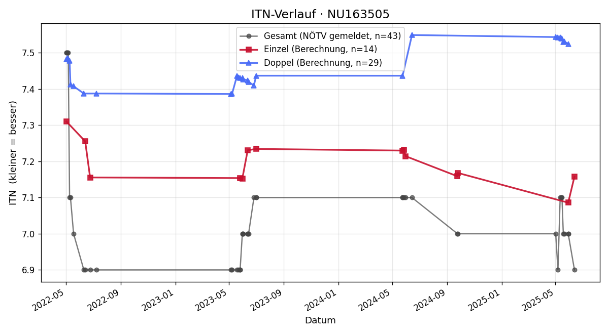 ITN-Verlauf Erwin Podhrasky