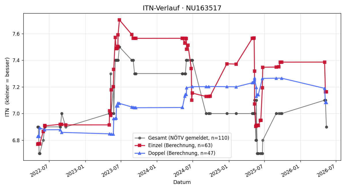 ITN-Verlauf Martin Sperk