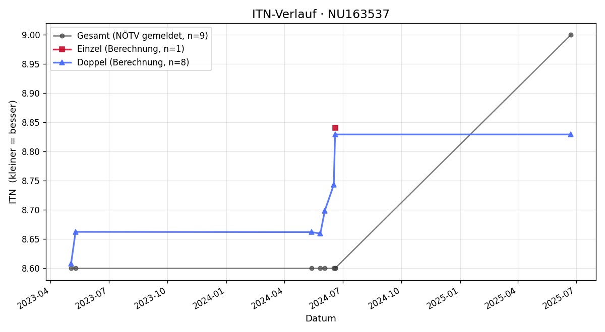 ITN-Verlauf Manfred Hirschler