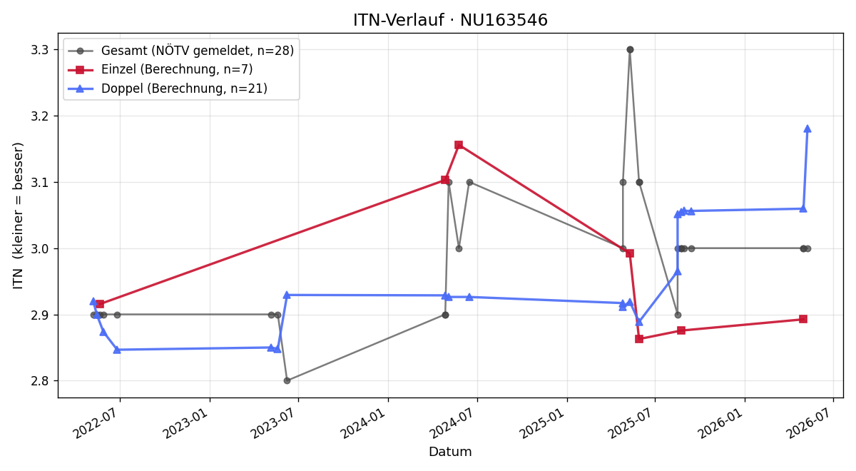 ITN-Verlauf Christoph Wagner