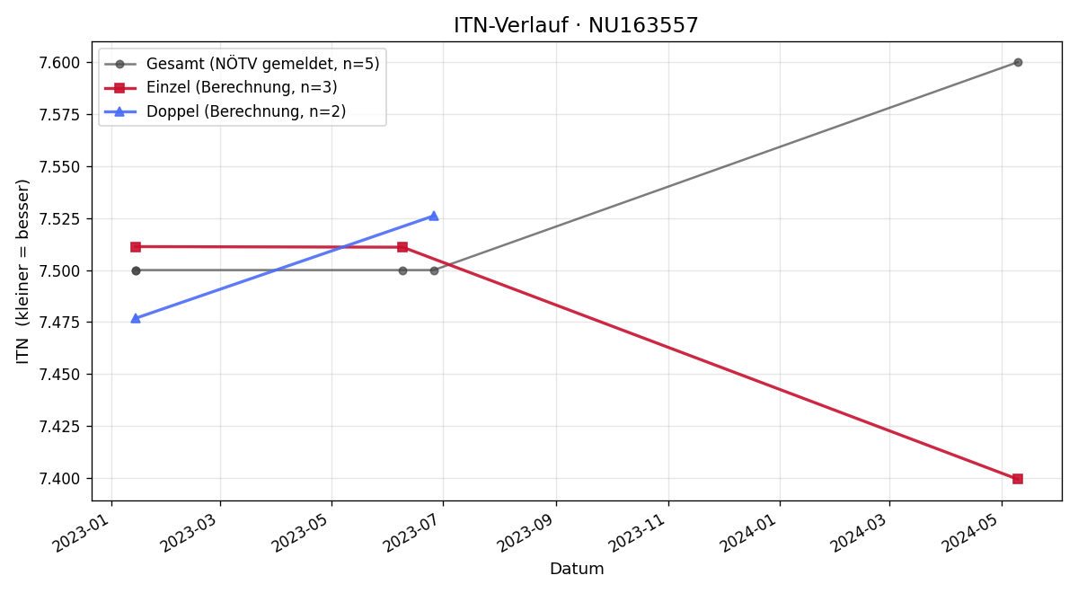 ITN-Verlauf Josef Horvath
