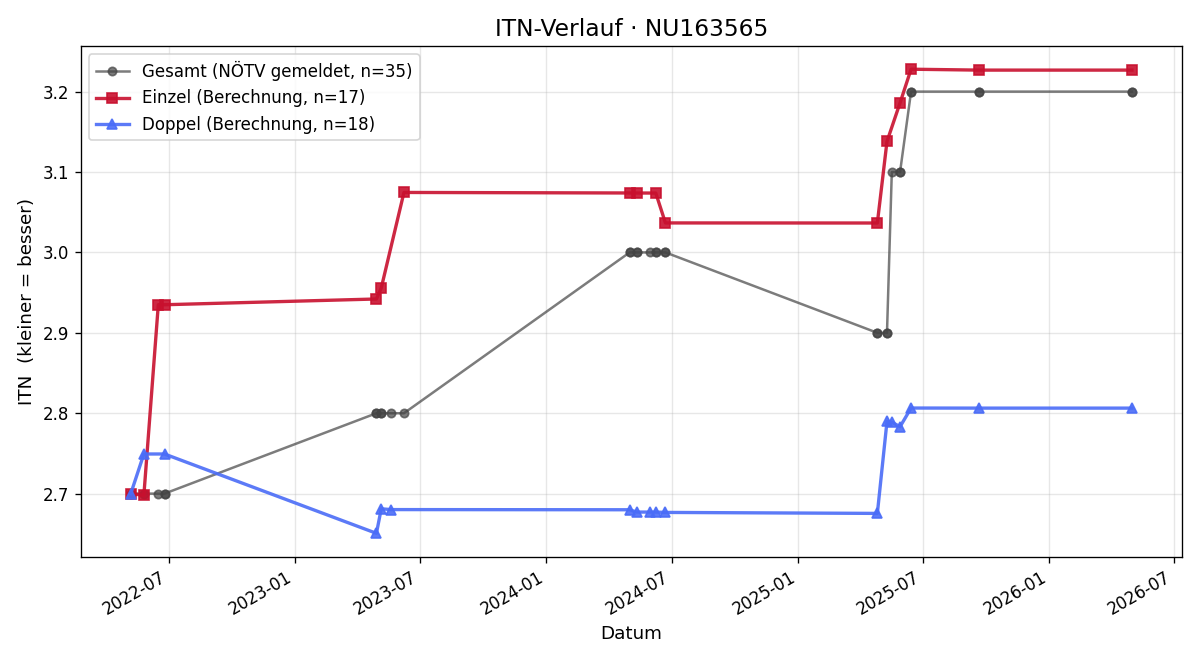 ITN-Verlauf Matthias Braun