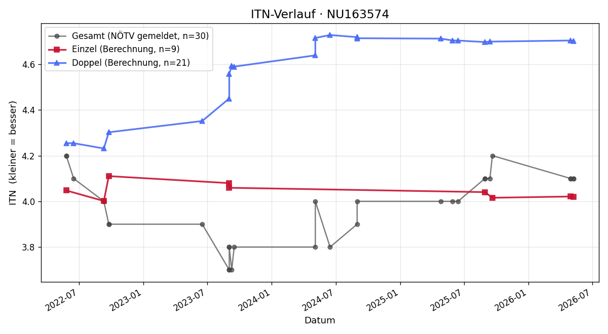 ITN-Verlauf Thomas Vanicek