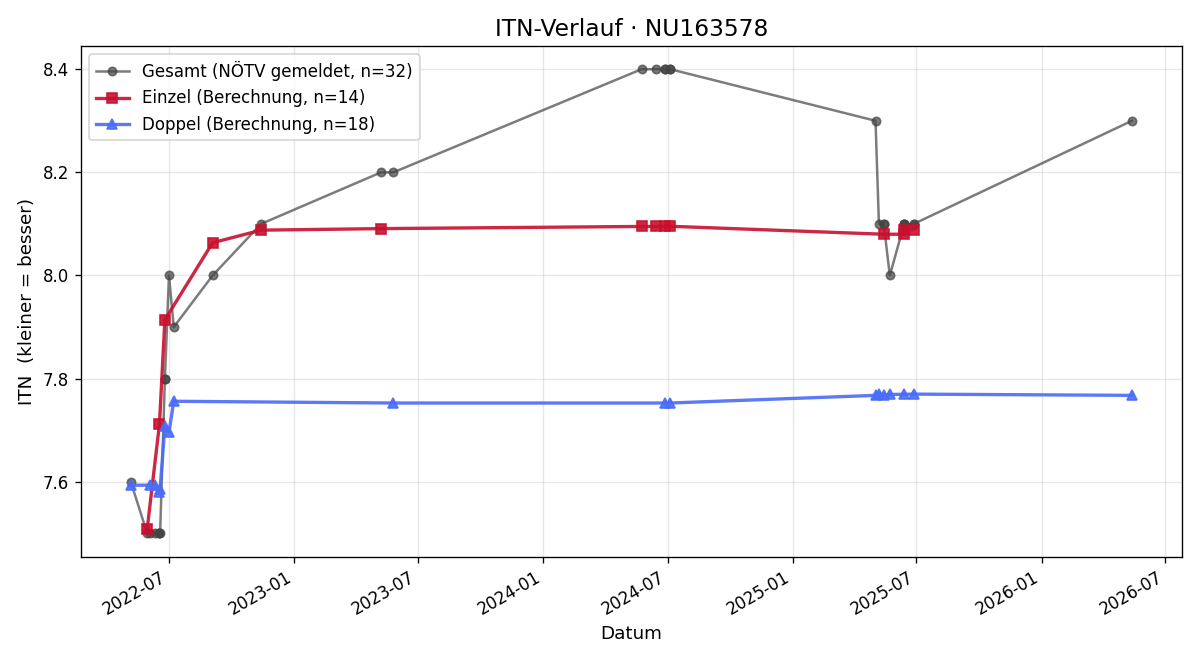 ITN-Verlauf Joe Häusler