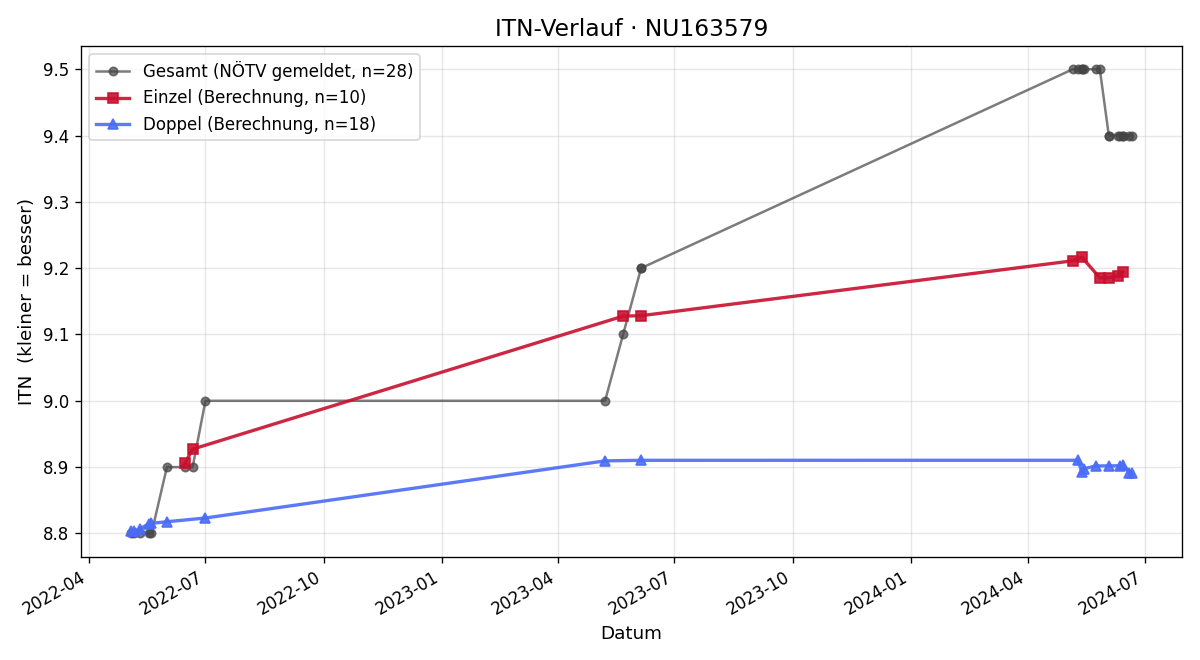 ITN-Verlauf Norbert Harrer