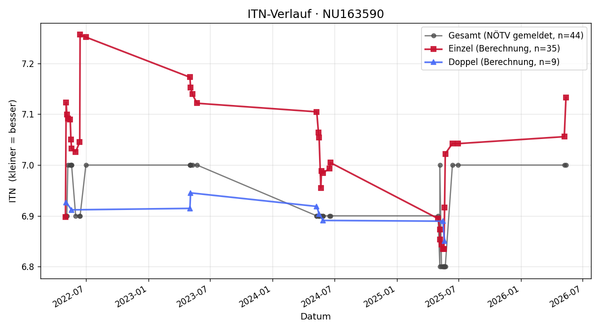 ITN-Verlauf Branko Nenadovic
