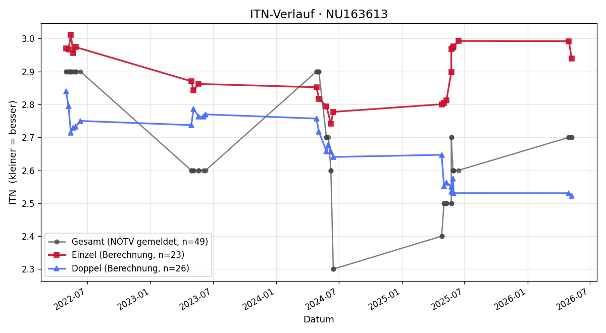 ITN-Verlauf Dominik Krenkel
