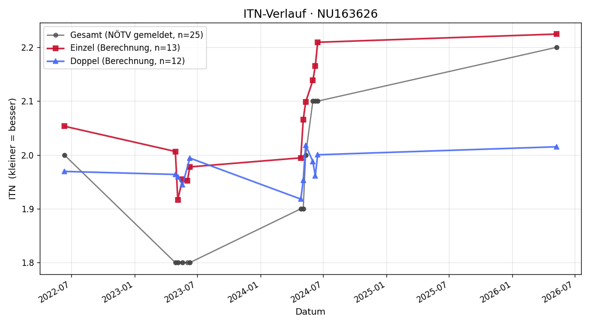 ITN-Verlauf Sebastian Stiefelmeyer