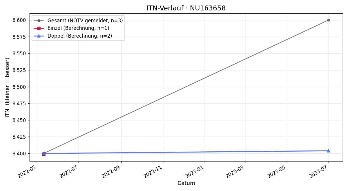 ITN-Verlauf Robert Wareka