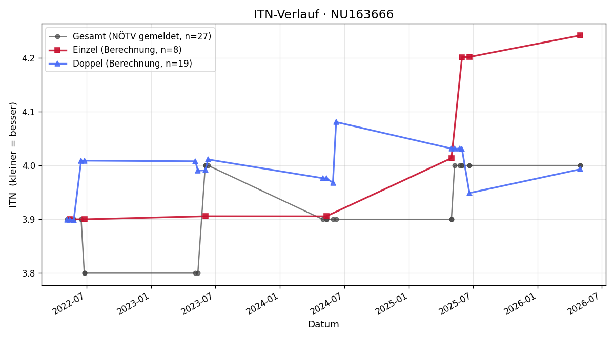 ITN-Verlauf Kevin Purkhauser