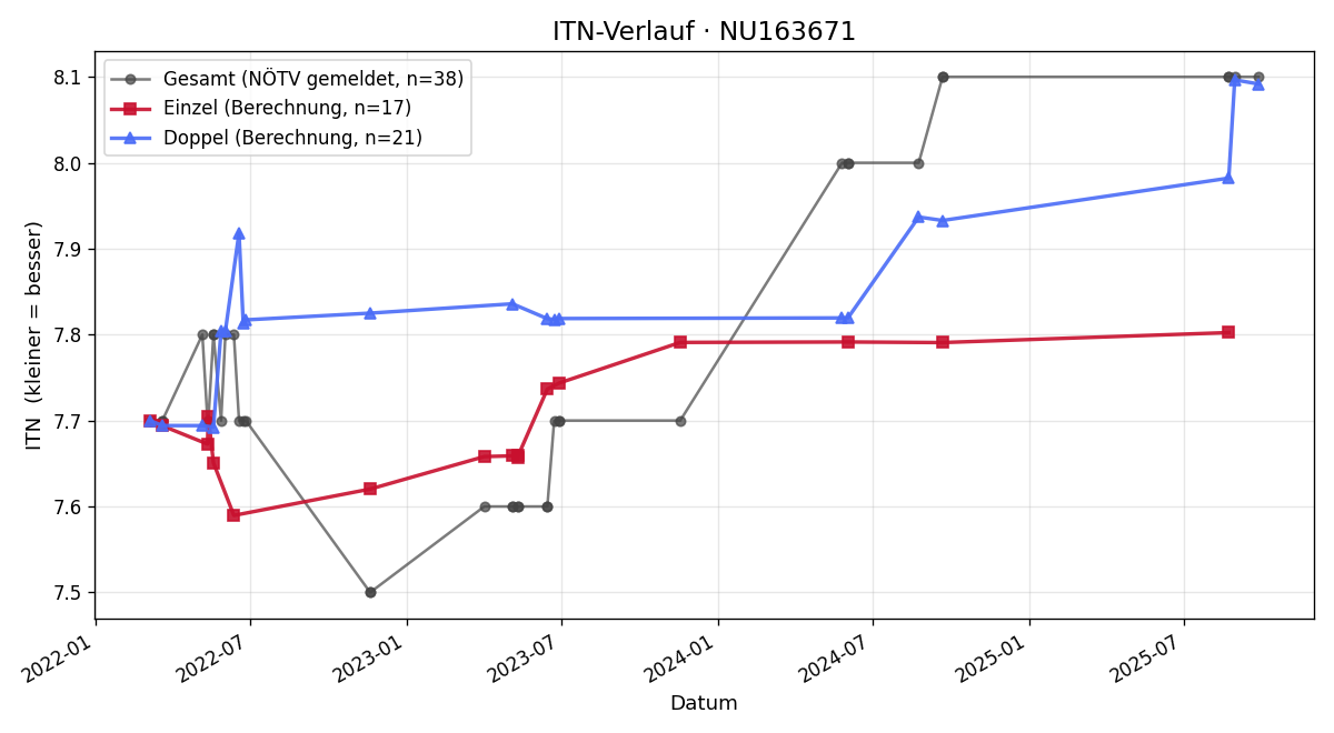 ITN-Verlauf Siegrid Formanek