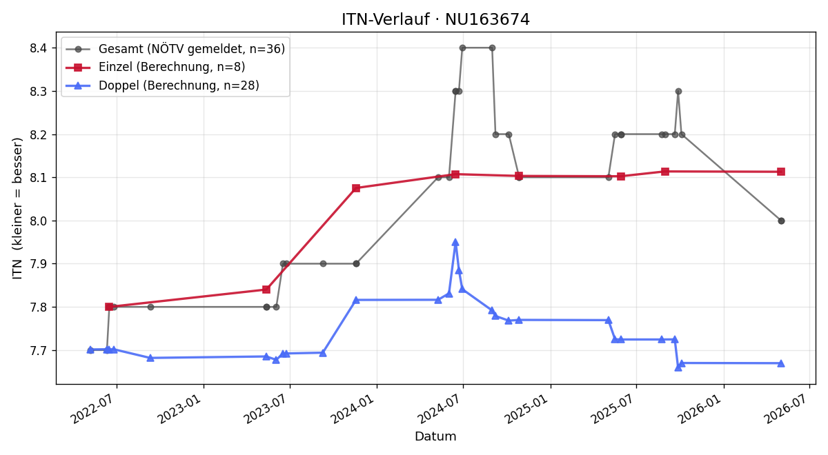 ITN-Verlauf Rene Van Schendel