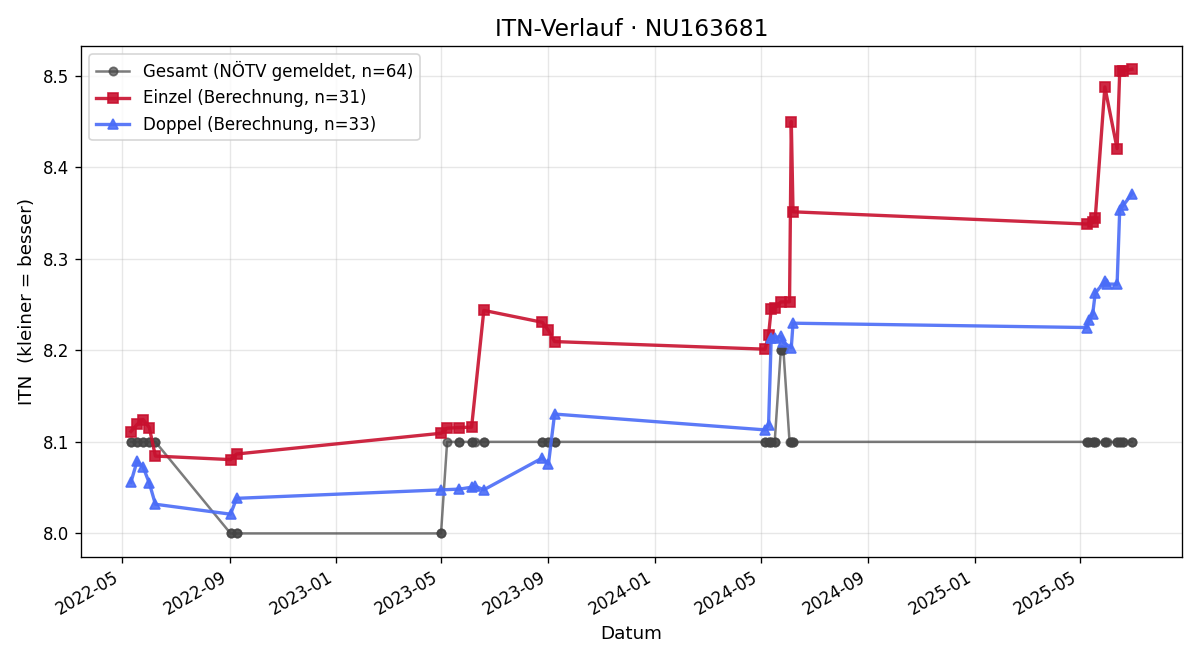 ITN-Verlauf Günther Sellitsch