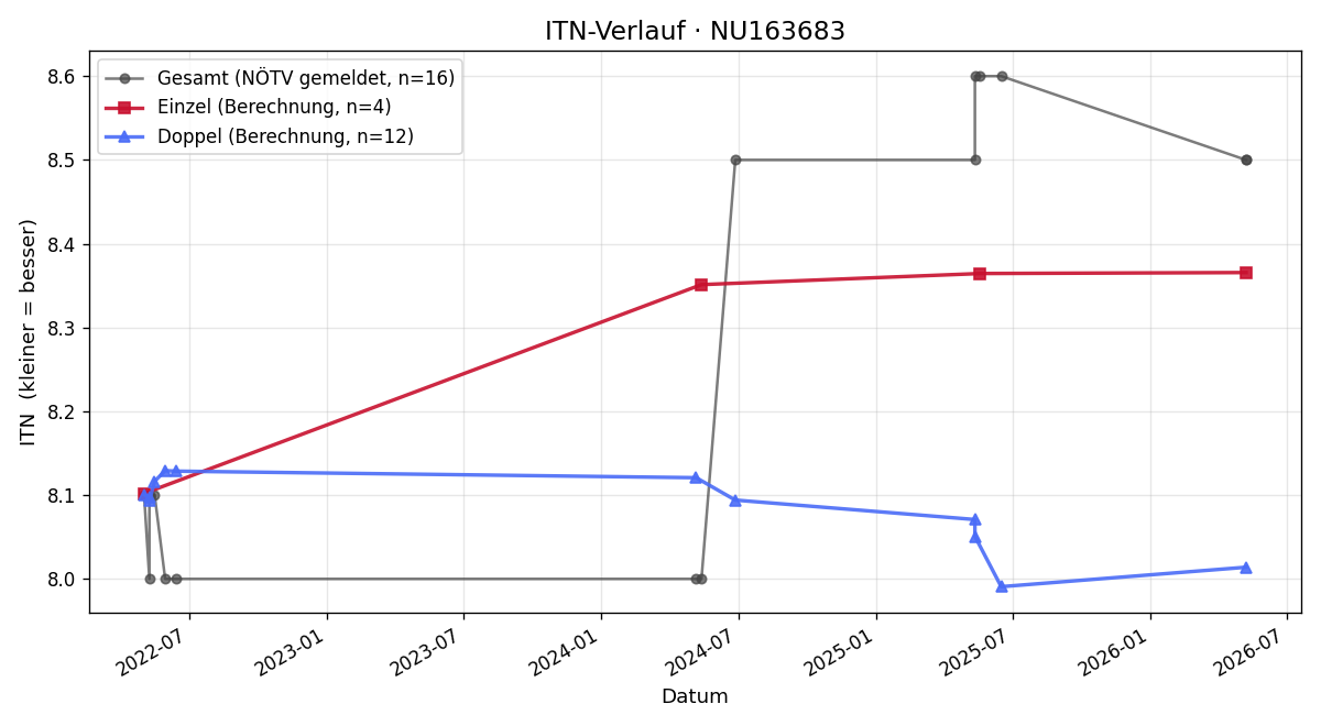 ITN-Verlauf Dieter Vedrilla