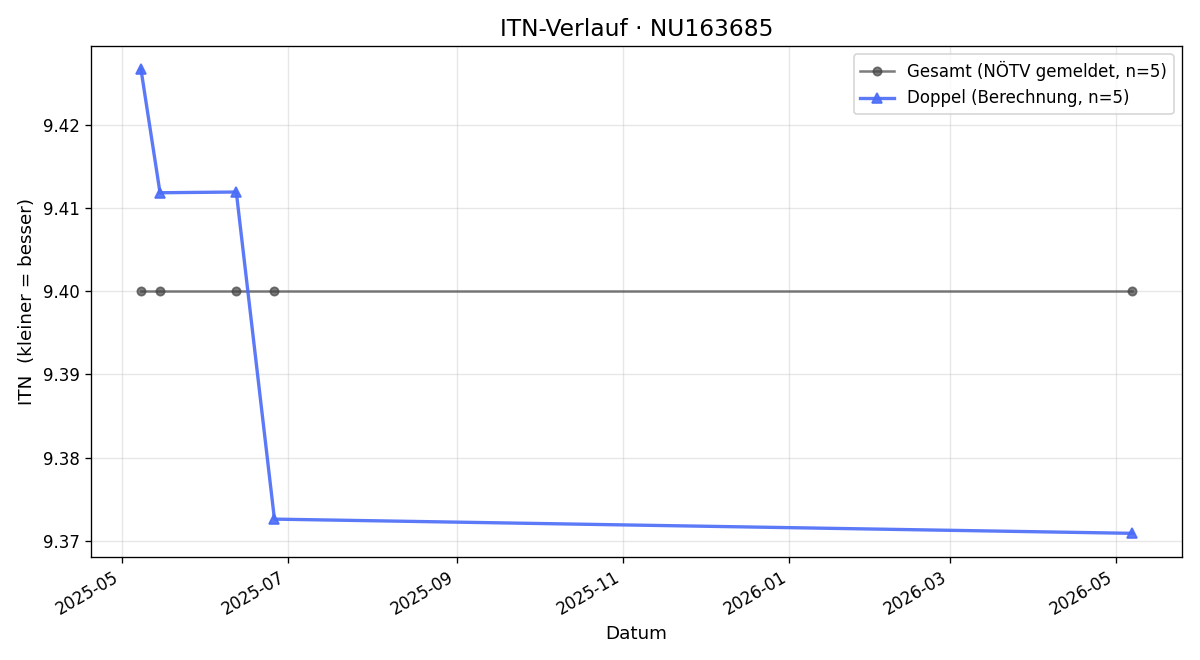 ITN-Verlauf Michaela Sommer