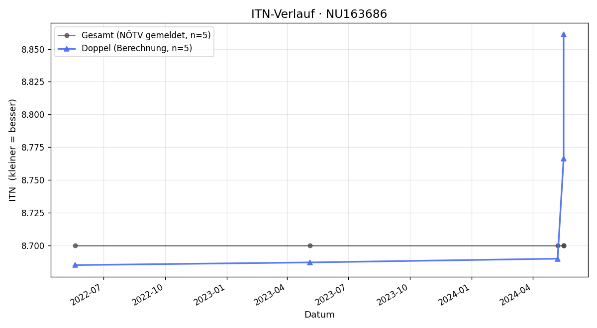 ITN-Verlauf Heinrich Siegl