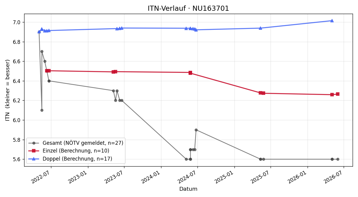 ITN-Verlauf Markus Rühl