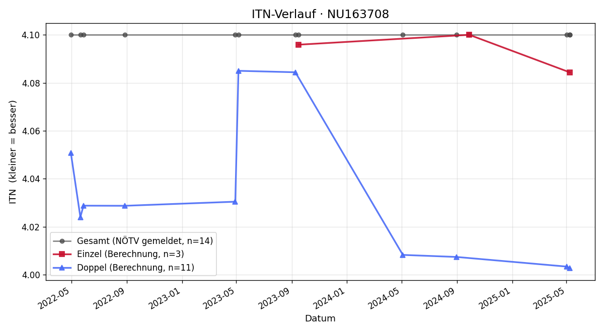 ITN-Verlauf Dmitrij Kotchetkov