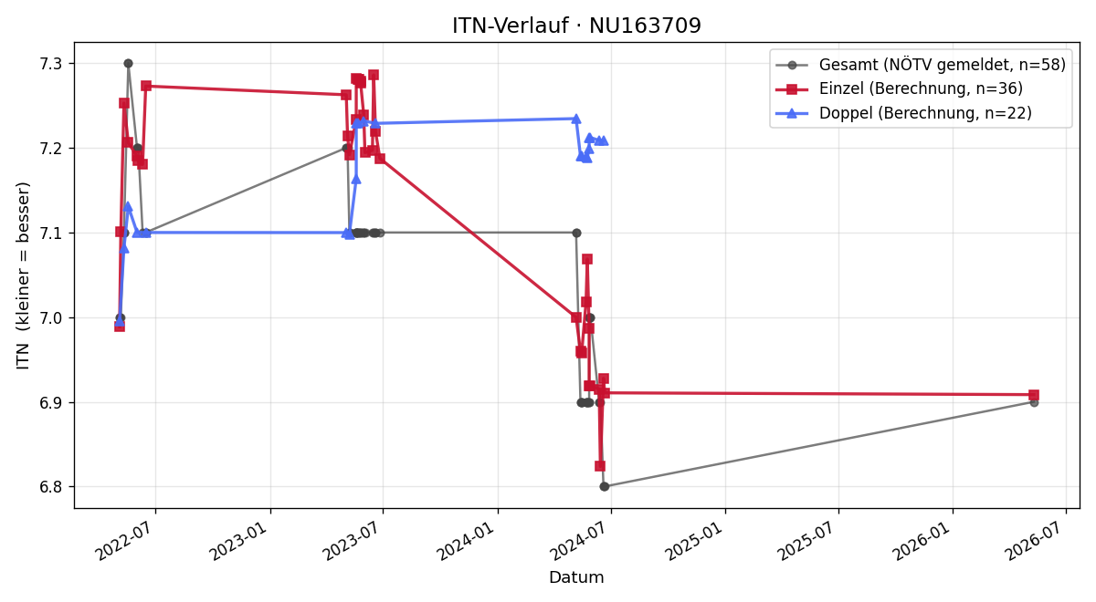 ITN-Verlauf Robert Köhler